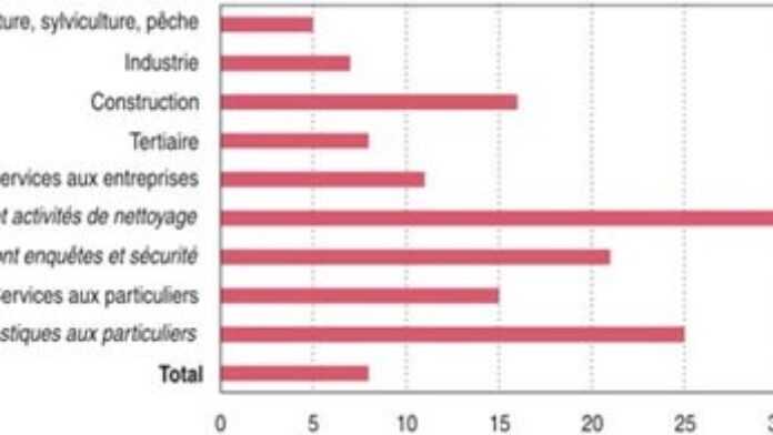 Part des immigrés parmi les actifs ayant un emploi selon le secteur d'activité