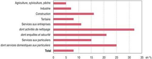 Part des immigrés parmi les actifs ayant un emploi selon le secteur d'activité