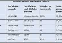 La planche à billets, à l’origine de l’hyperinflation au Zimbabwe tableauhyperinflationZim.jpg