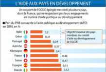 Les fausses promesses de l’aide au développement L'aide aux pays en développement