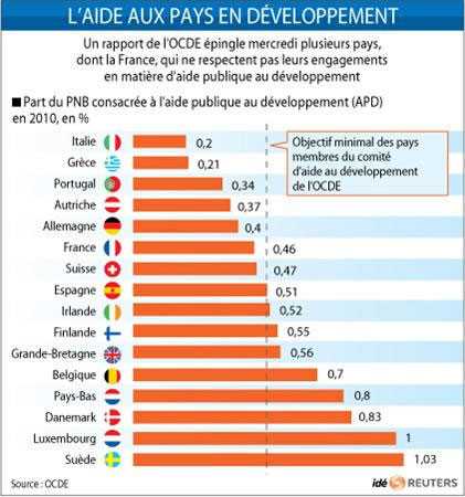 L'aide aux pays en développement