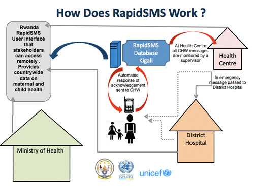 Comment fonctionne le RapidSMS ? Comment fonctionne le RapidSMS ?