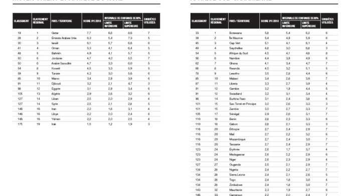 Tableau 1 - IPC 2010, Source : Rapport 2010 sur la perception de la corruption dans le monde