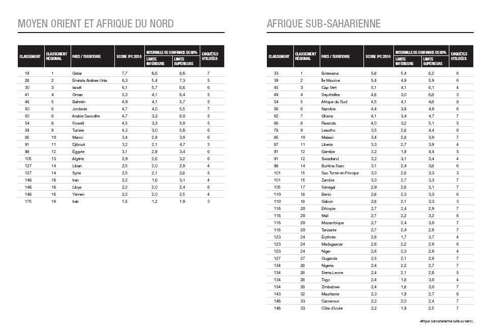 Tableau 1 - IPC 2010, Source : Rapport 2010 sur la perception de la corruption dans le monde Tableau 1 - IPC 2010, Source : Rapport 2010 sur la perception de la corruption dans le monde