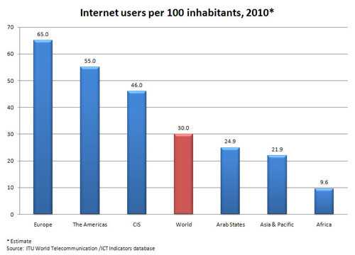 Internet_users_2010_Ituok.jpg Internet_users_2010_Ituok.jpg