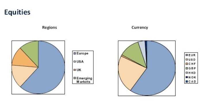 Source : Libyan Investment Authority (LIA) au 30/06/10