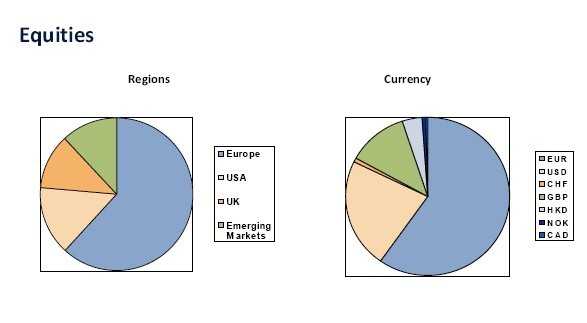 Source : Libyan Investment Authority (LIA) au 30/06/10 