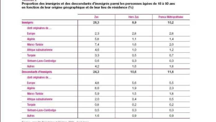 Tableau : Les immigres et descendants d'immigres