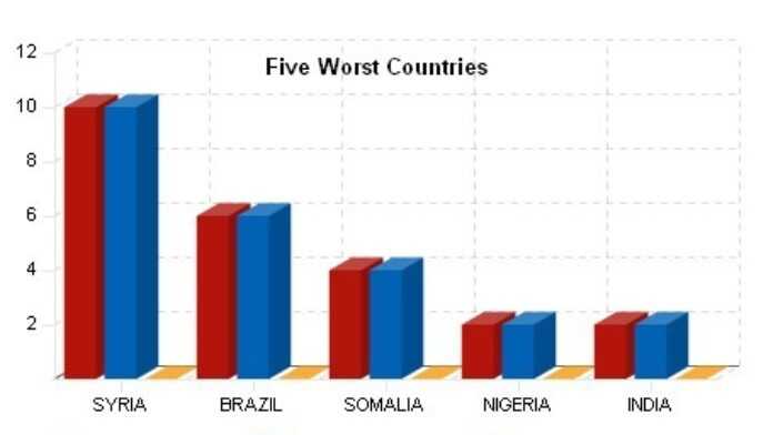 Les 5 pays les plus dangereux pour les journalistes en 2012 (Source : INSI)