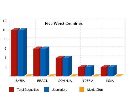 Les 5 pays les plus dangereux pour les journalistes en 2012 (Source : INSI)