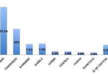 RDC, sondage : Moïse Katumbi préféré, Joseph Kabila rejeté RDC, sondage : Moïse Katumbi préféré, Joseph Kabila rejeté