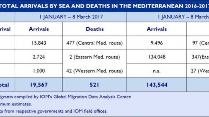 Total des arrivées par mer et décès en Méditerranée 2016-2017