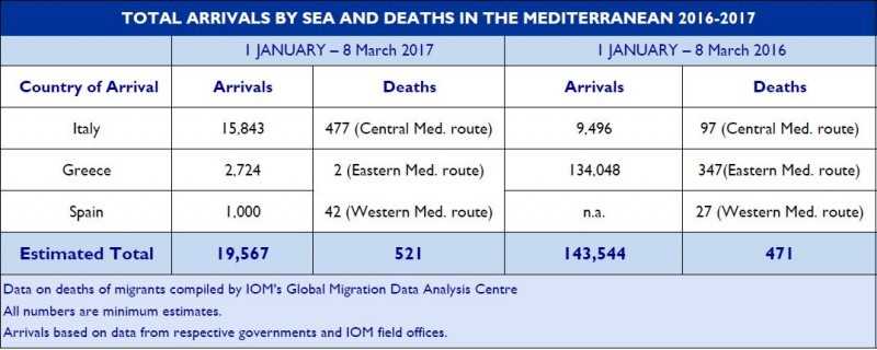 Total des arrivées par mer et décès en Méditerranée 2016-2017 Total des arrivées par mer et décès en Méditerranée 2016-2017
