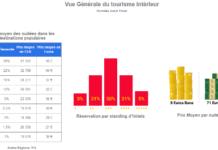 Douala et Yaoundé, villes du Cameroun les plus sollicitées en 2016