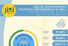 Le Mali compte les voix dans une ambiance tendue