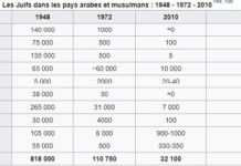 Israël demande 250 milliards de dollars de dédommagement aux pays arabes dont Maroc, Tunisie, Libye et Egypte