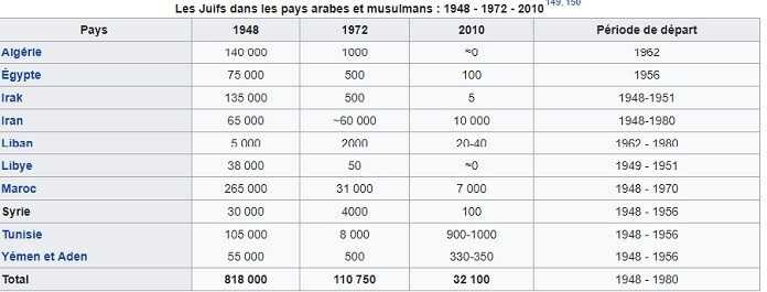 Présence juive dans les pays arabes