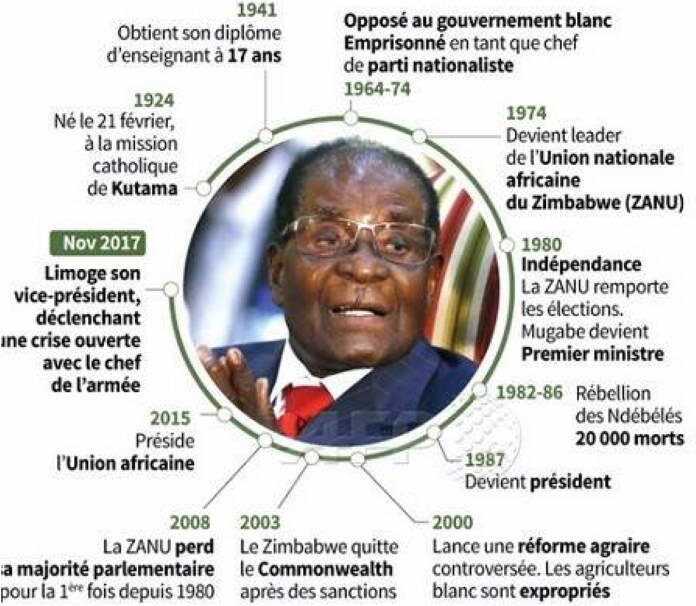 parcours de Robert Mugabe