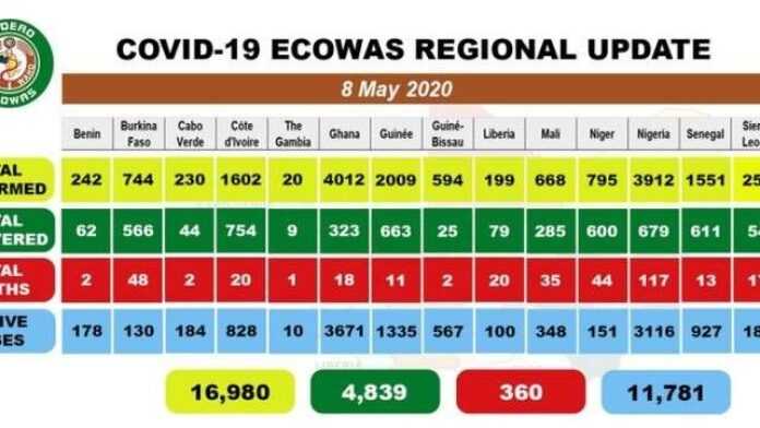 Afrique de l'Ouest Covid19 8 mai 2020