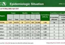 Coronavirus en Afrique, le 18 mai : l’Algérie franchit la barre des 7000 cas, le Maroc suit de très près Coronavirus en Afrique, le 18 mai : l’Algérie franchit la barre des 7000 cas, le Maroc suit de très près