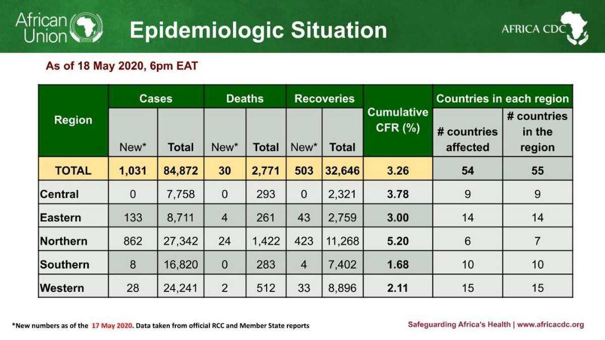 Épidémie de Coronavirus en Afrique le 18 mai : 84 872 cas, 2 771 décès et 32 646 guérisons