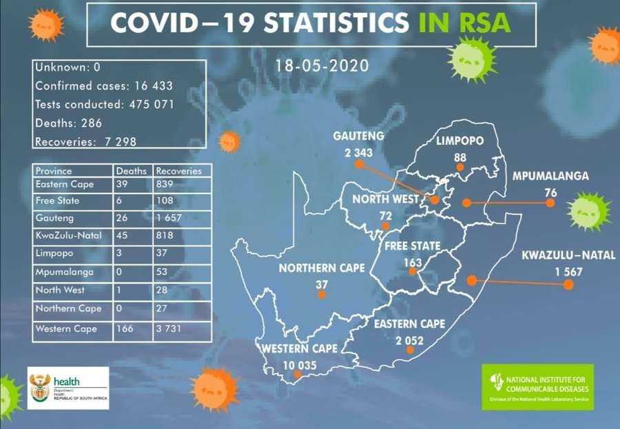 Afrique du Sud : le Covid-19 fait 22 morts et près de 1000 nouveaux cas en 24h
