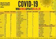 Afrique, Covid-19 : 47 581 contaminés et 1 862 décès pour 15 901 guérisons