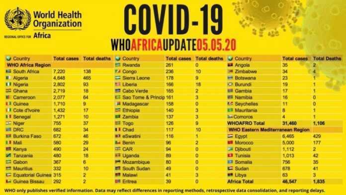 Covid19 en Afrique le 5 mars 2020