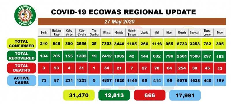 Trois mois de COVID-19 en Afrique subsaharienne : une situation globalement rassurante