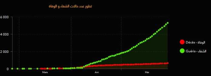 Evolution Covid Algerie 29 mai