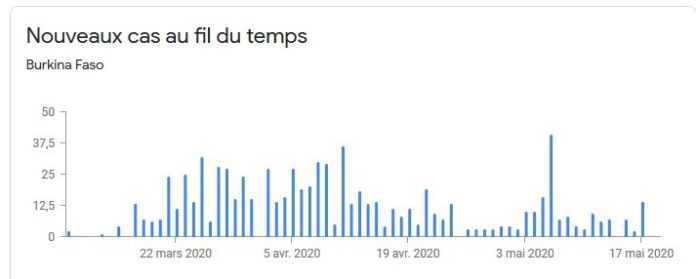 Evolution des cas de Covid-19 au Burkina Faso