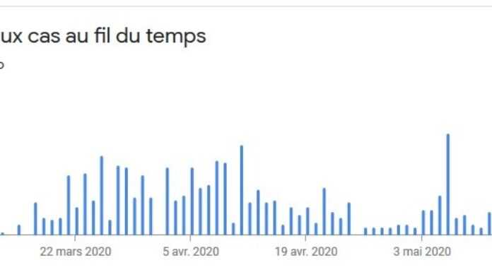 Evolution des cas de Covid-19 au Burkina Faso