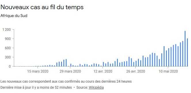 Evolution des cas en Afrique du Sud