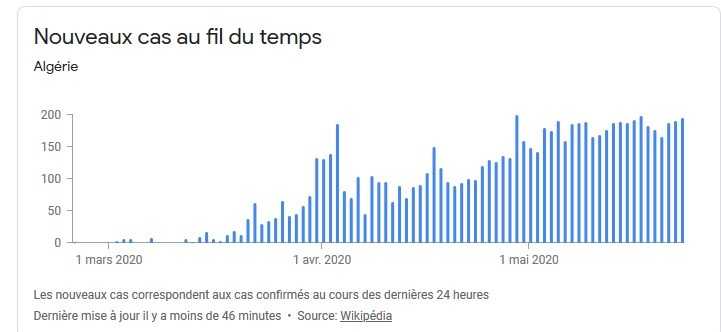 Nouveau Cas en Algérie Covid 19