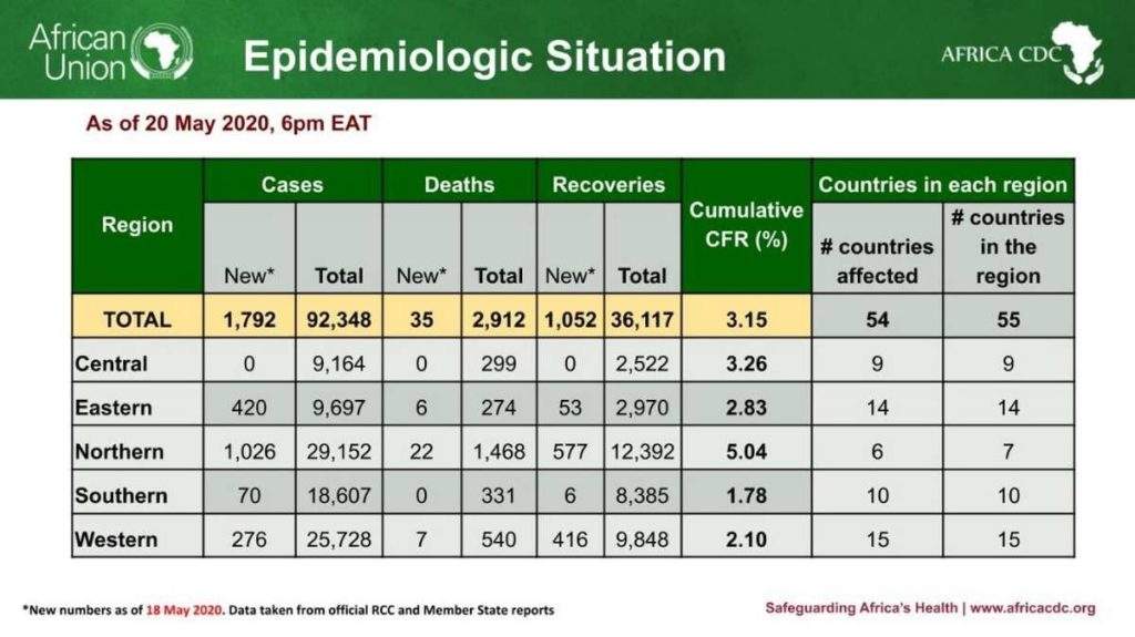 Situation de l'épidélie de Covid 19 en Afrique 020 05 20 at 8 51 51 PM (1)