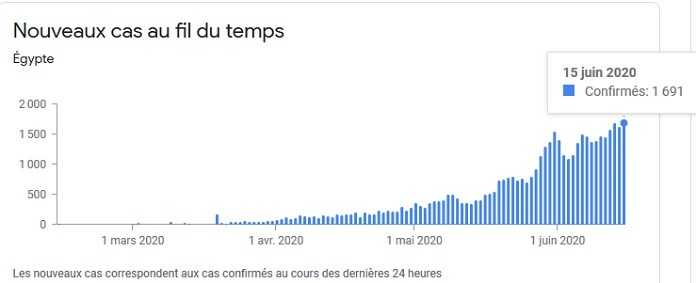 16 juin Coronavirus en Egypte