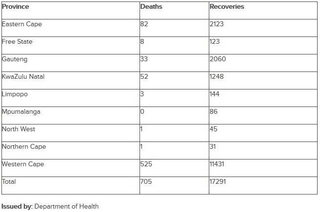 Covid 19 nombre de cas selon les Provinces Afrique du Sud