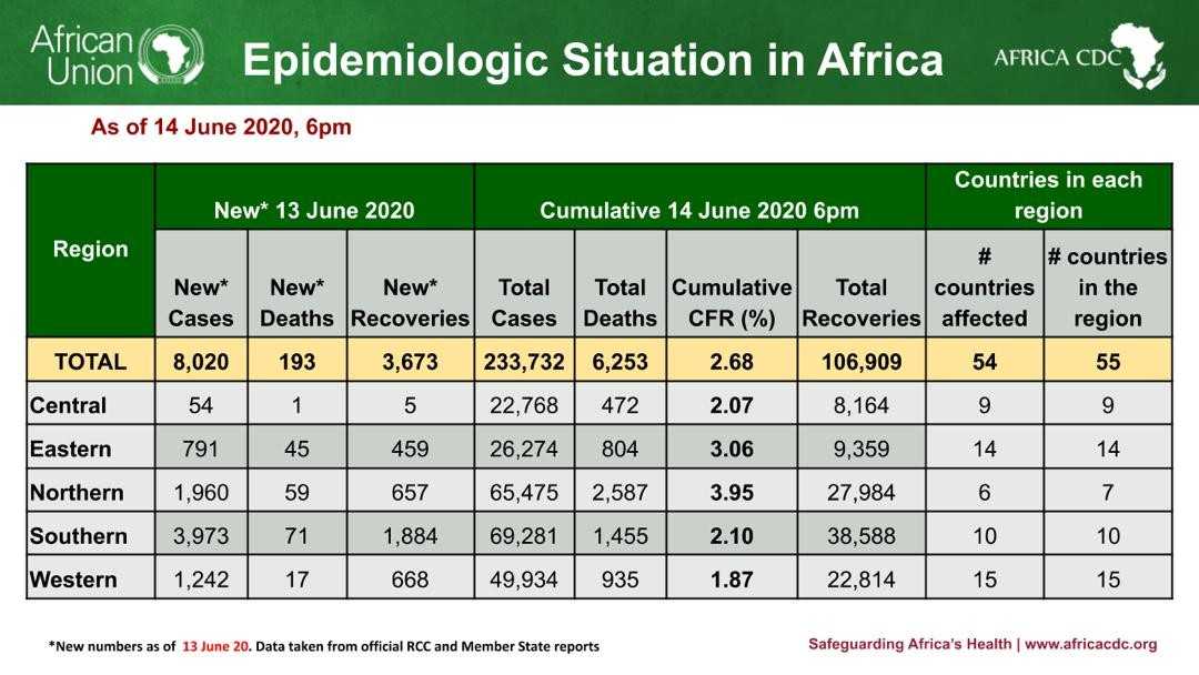 Covid-19 : situation en Afrique le 14 juin 2020