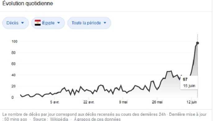 deces Covid19 en egypte deces Covid19 en egypte