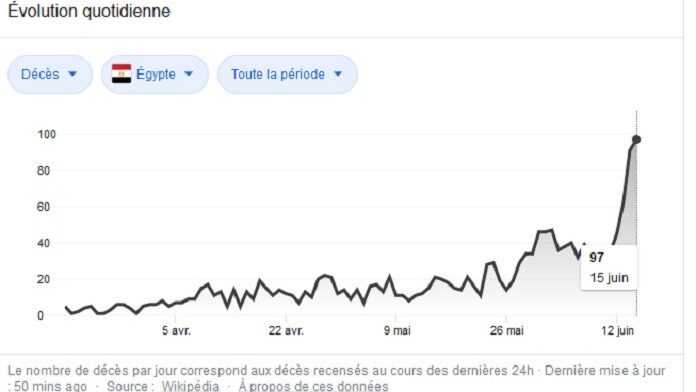 deces Covid19 en egypte
