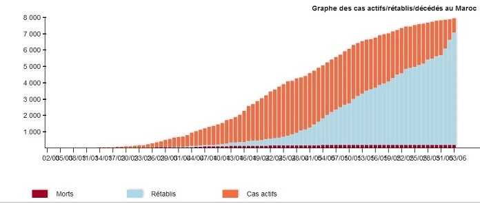 Évolution des Cas de Covid-19 au Maroc au 3 juin 2020