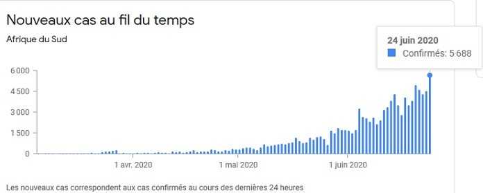 Evolution des cas de Covid 19 en Afrique du Sud au 25 juin