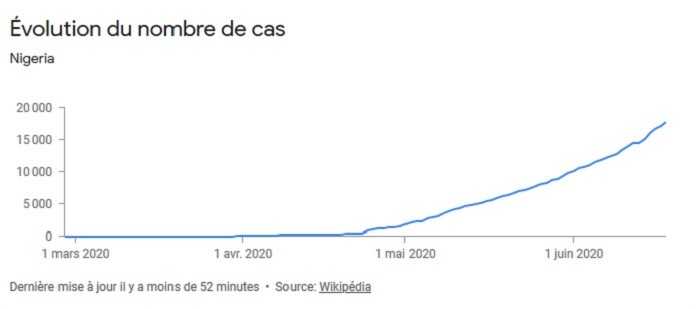 Evolution du nombre de cas de Covid19 au nigeria
