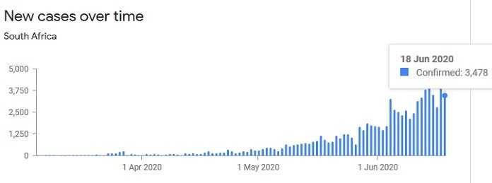 Evolution du nombre de cas de covid19 en afrique du Sud
