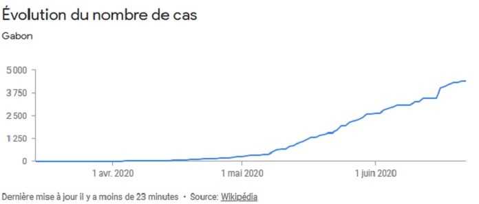 Graphe évolution du nombre de cas au Gabon