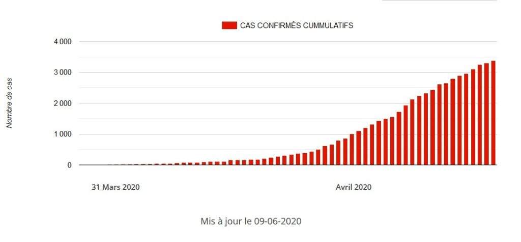 Nombre de cas de Covid19 au Gabon 10 juin 2020