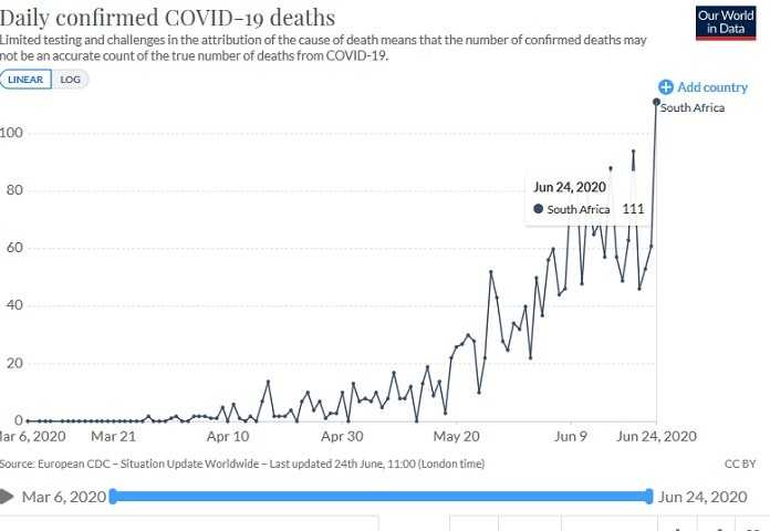 Nombre de mort quodtidien du Covid en Afrique du Sud