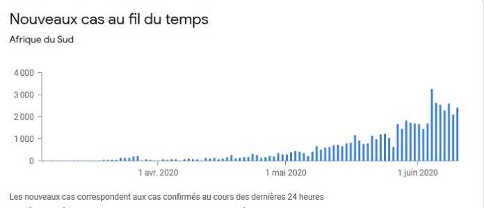 Evolution de l'éîdémie de Covid-19 en Afrique du Sud