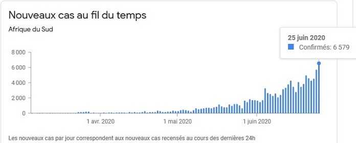 Nouveau cas de Covid19 en Afrique du Sud au 26 juin