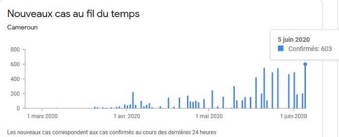 Nouveaux cas de Covid au Cameroun